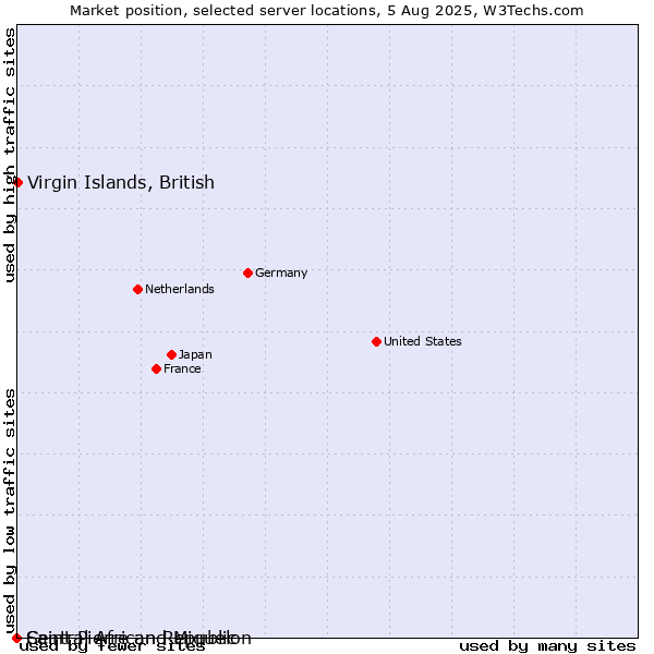 Market position of Virgin Islands, British vs. Saint Pierre and Miquelon vs. Central African Republic