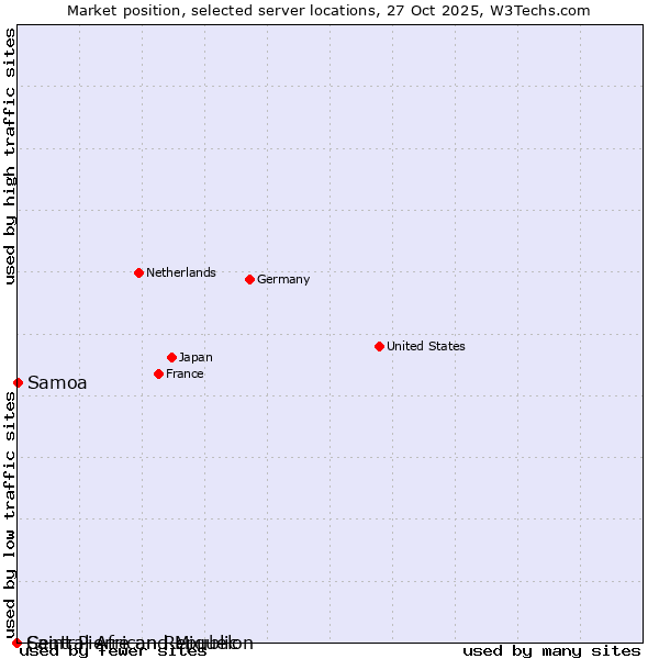 Market position of Samoa vs. Saint Pierre and Miquelon vs. Central African Republic