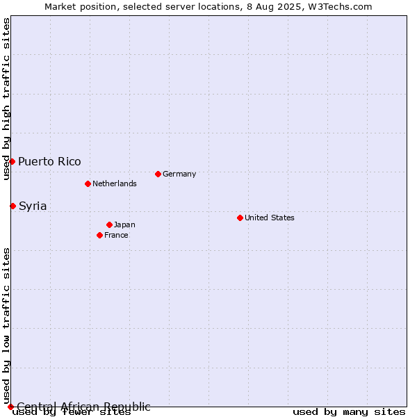 Market position of Syria vs. Puerto Rico vs. Central African Republic
