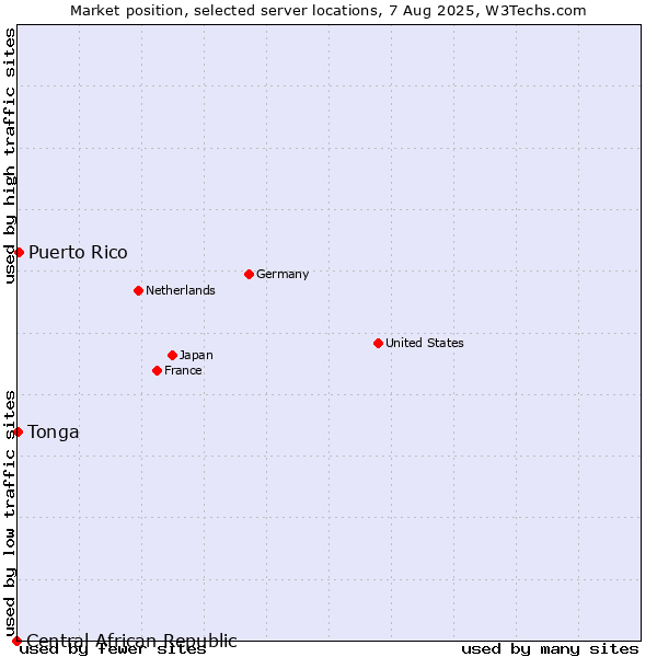 Market position of Puerto Rico vs. Tonga vs. Central African Republic