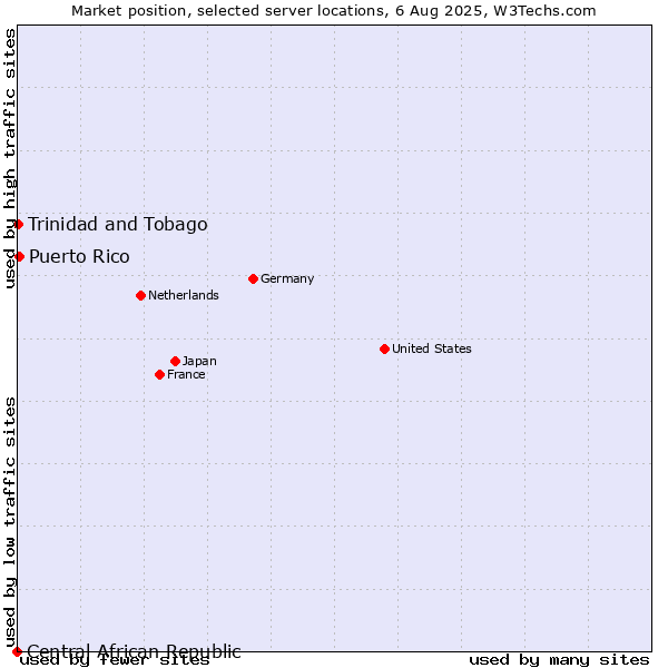 Market position of Puerto Rico vs. Trinidad and Tobago vs. Central African Republic