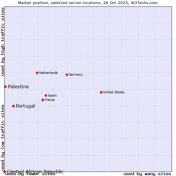 Market position of Portugal vs. Palestine vs. Central African Republic