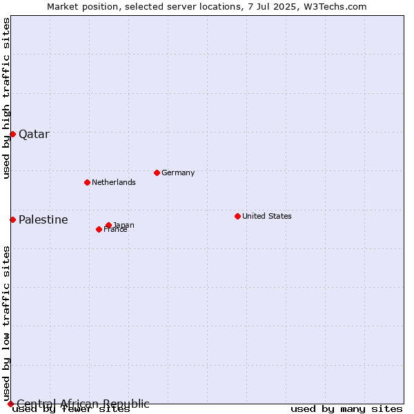 Market position of Qatar vs. Palestine vs. Central African Republic