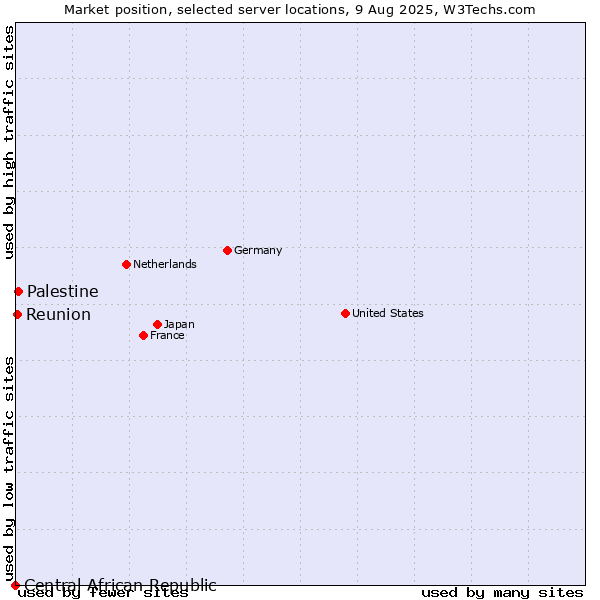 Market position of Palestine vs. Reunion vs. Central African Republic