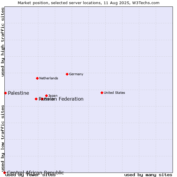 Market position of Russian Federation vs. Palestine vs. Central African Republic