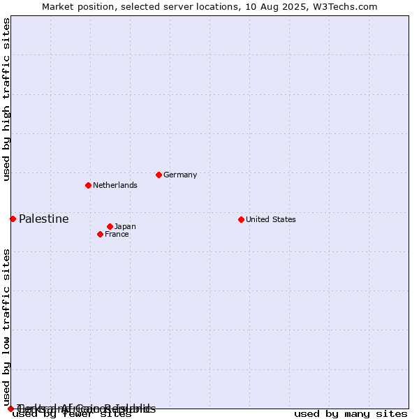 Market position of Palestine vs. Turks and Caicos Islands vs. Central African Republic