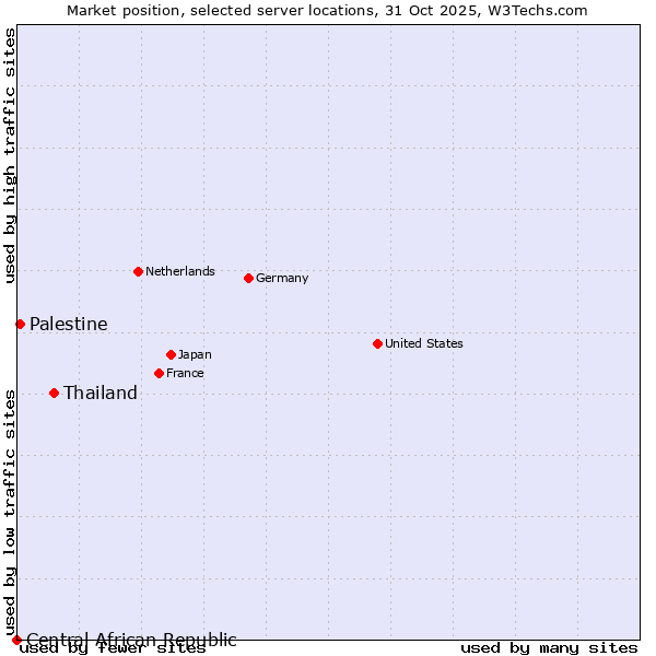 Market position of Thailand vs. Palestine vs. Central African Republic