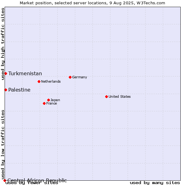 Market position of Turkmenistan vs. Palestine vs. Central African Republic
