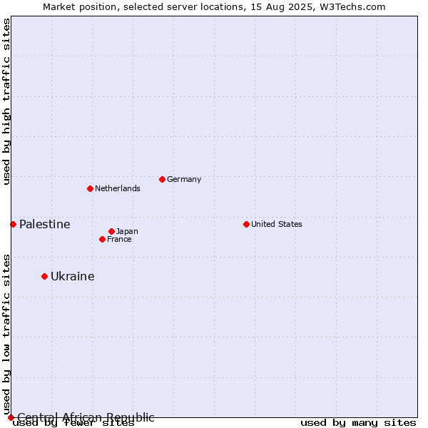 Market position of Ukraine vs. Palestine vs. Central African Republic