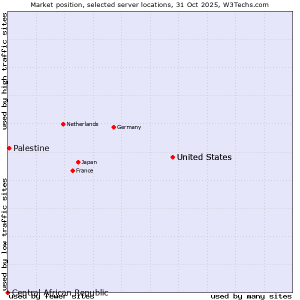 Market position of United States vs. Palestine vs. Central African Republic