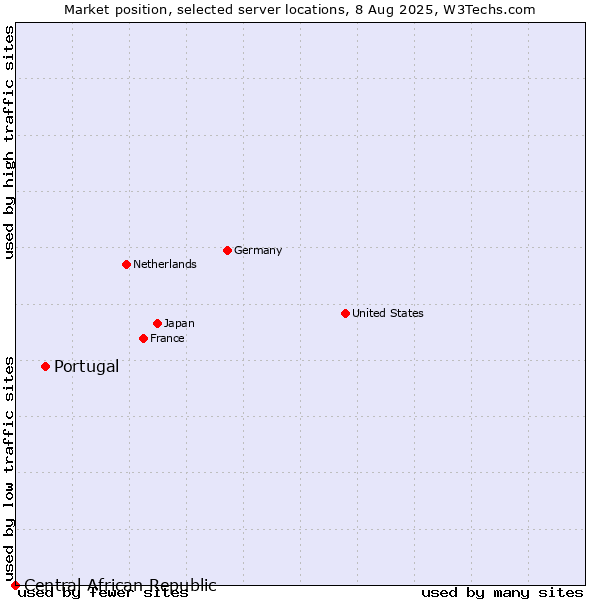 Market position of Portugal vs. Central African Republic