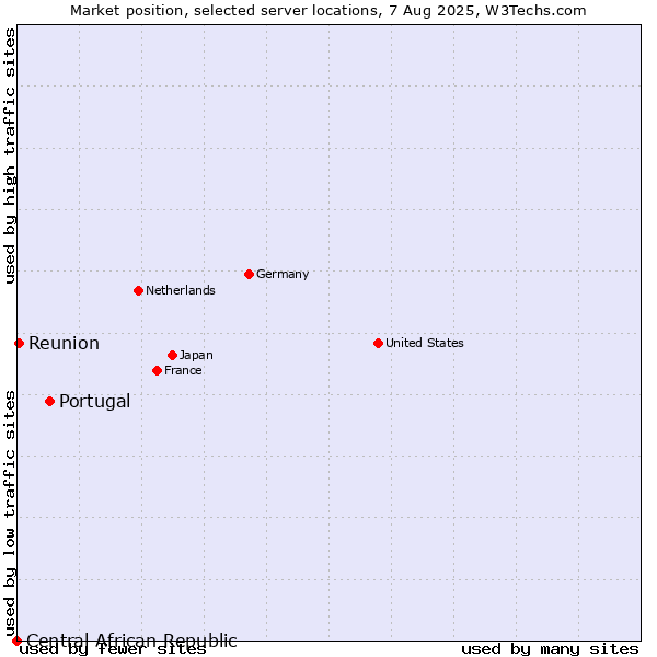 Market position of Portugal vs. Reunion vs. Central African Republic