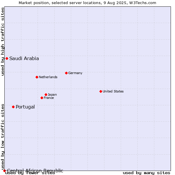 Market position of Portugal vs. Saudi Arabia vs. Central African Republic