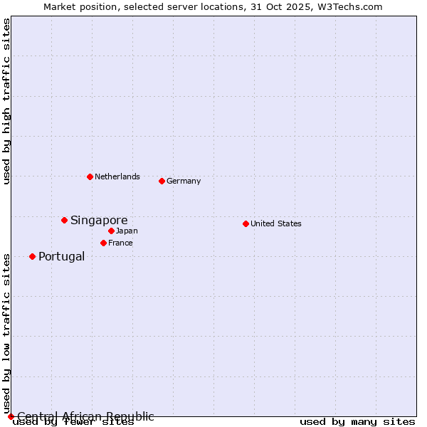 Market position of Singapore vs. Portugal vs. Central African Republic