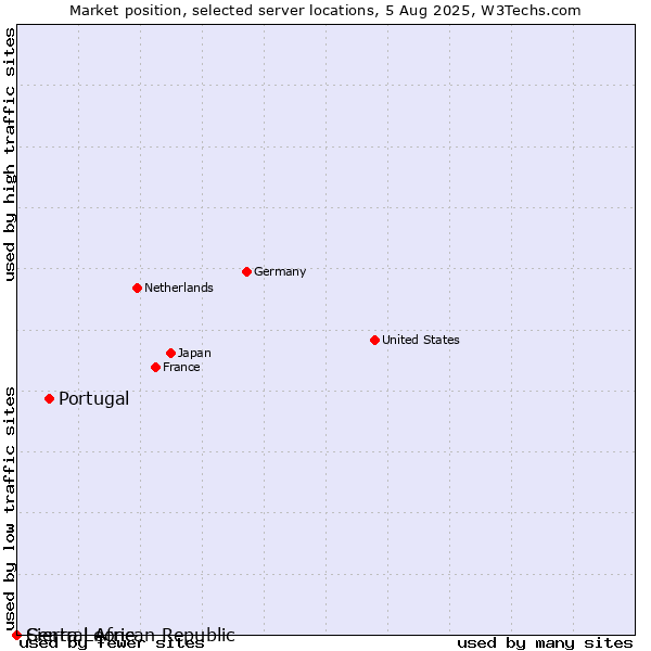Market position of Portugal vs. Sierra Leone vs. Central African Republic