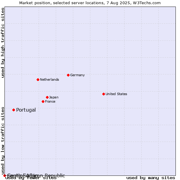 Market position of Portugal vs. South Sudan vs. Central African Republic
