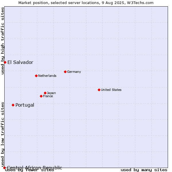Market position of Portugal vs. El Salvador vs. Central African Republic