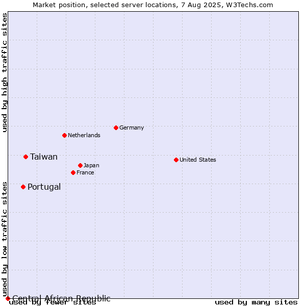 Market position of Taiwan vs. Portugal vs. Central African Republic