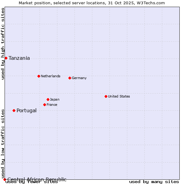 Market position of Portugal vs. Tanzania vs. Central African Republic
