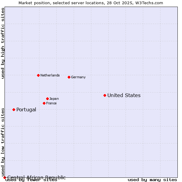 Market position of United States and territories vs. Portugal vs. Central African Republic