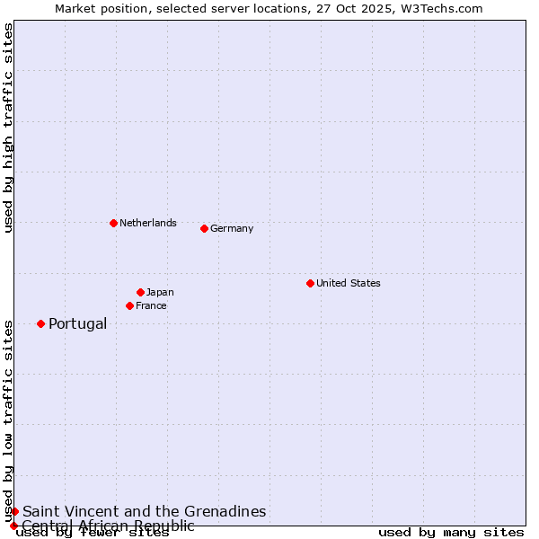 Market position of Portugal vs. Saint Vincent and the Grenadines vs. Central African Republic