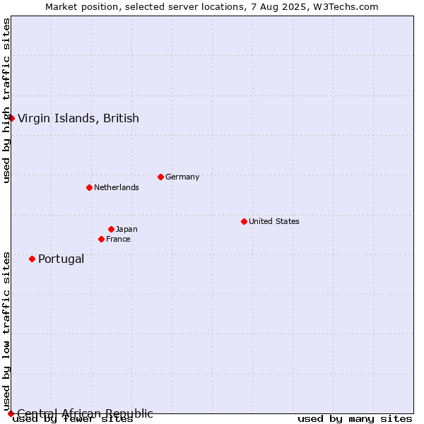 Market position of Portugal vs. Virgin Islands, British vs. Central African Republic