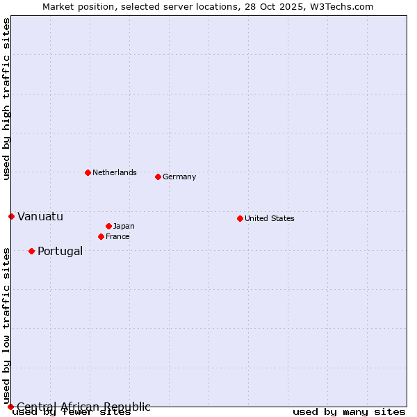 Market position of Portugal vs. Vanuatu vs. Central African Republic