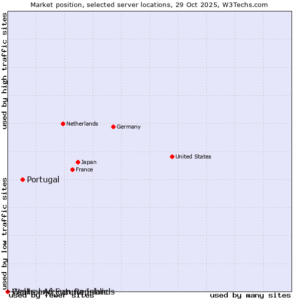 Market position of Portugal vs. Wallis and Futuna Islands vs. Central African Republic