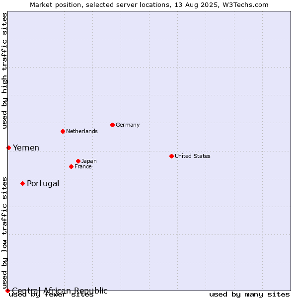 Market position of Portugal vs. Yemen vs. Central African Republic
