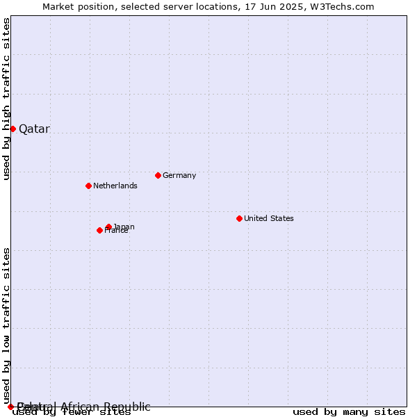 Market position of Qatar vs. Palau vs. Central African Republic