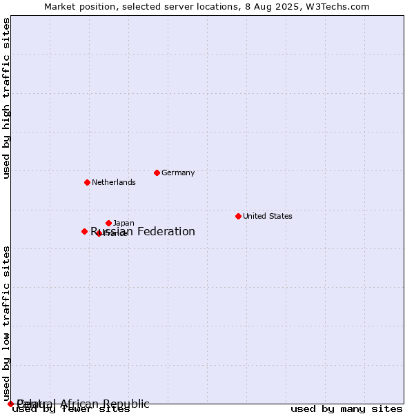 Market position of Russian Federation vs. Palau vs. Central African Republic