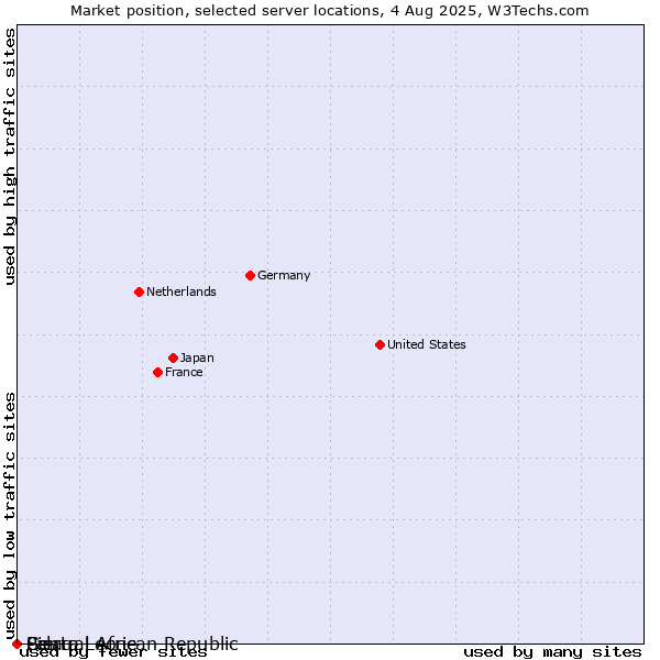 Market position of Palau vs. Sierra Leone vs. Central African Republic