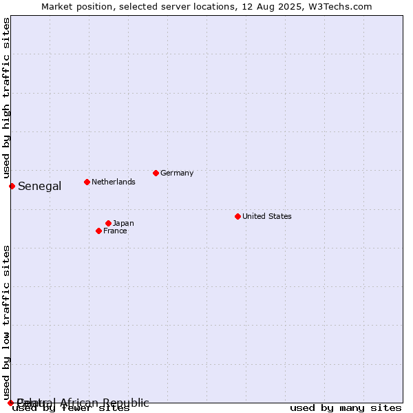 Market position of Senegal vs. Palau vs. Central African Republic