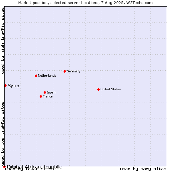 Market position of Syria vs. Palau vs. Central African Republic