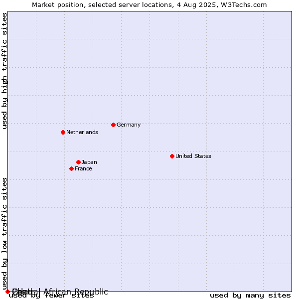 Market position of Palau vs. Chad vs. Central African Republic