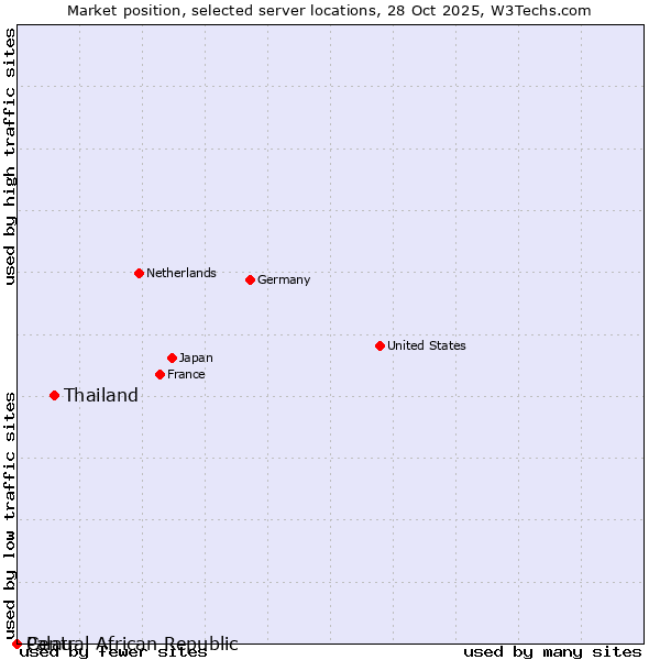 Market position of Thailand vs. Palau vs. Central African Republic