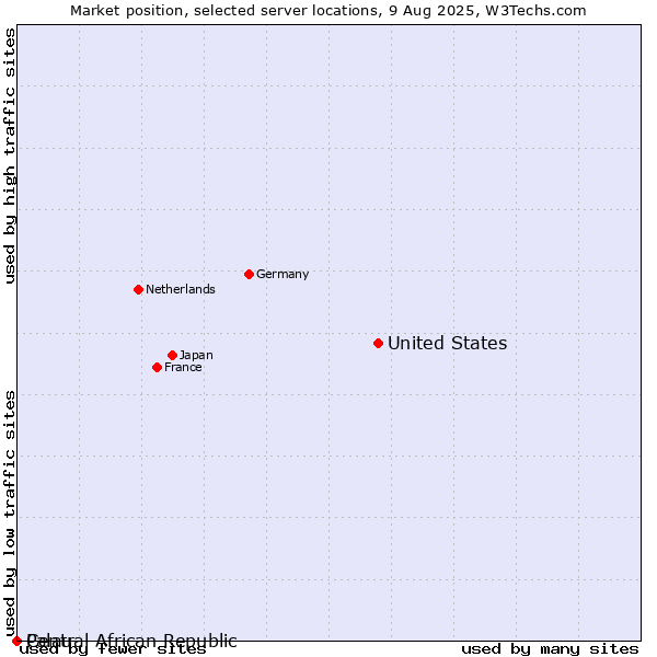 Market position of United States and territories vs. Palau vs. Central African Republic