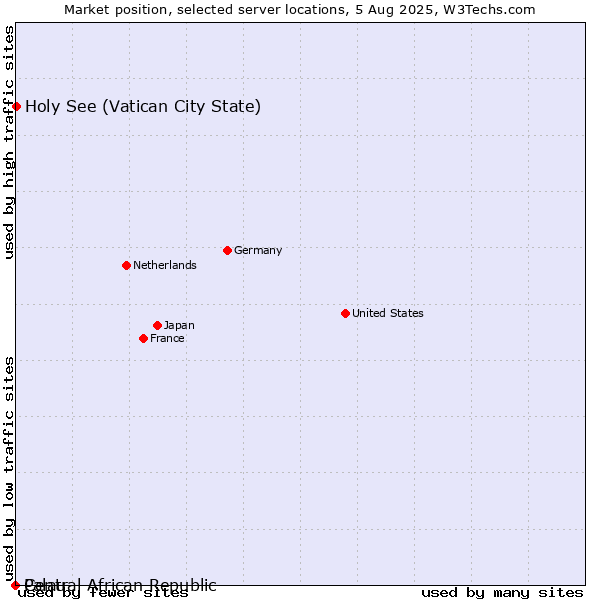 Market position of Holy See (Vatican City State) vs. Palau vs. Central African Republic