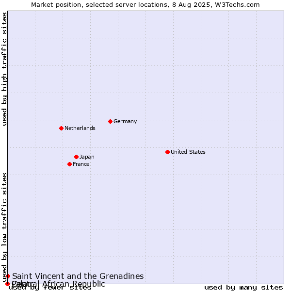 Market position of Saint Vincent and the Grenadines vs. Palau vs. Central African Republic