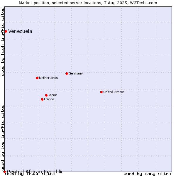 Market position of Venezuela vs. Palau vs. Central African Republic