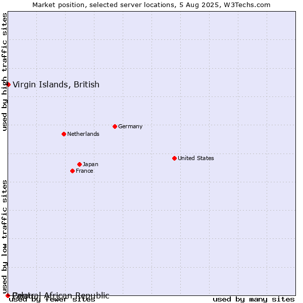 Market position of Virgin Islands, British vs. Palau vs. Central African Republic