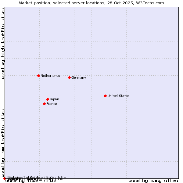 Market position of Palau vs. Virgin Islands, U.S. vs. Central African Republic