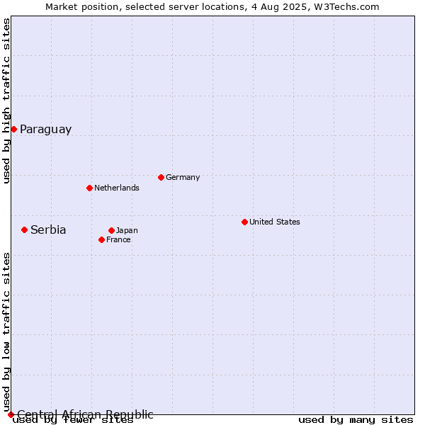 Market position of Serbia vs. Paraguay vs. Central African Republic