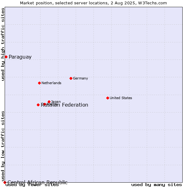 Market position of Russian Federation vs. Paraguay vs. Central African Republic