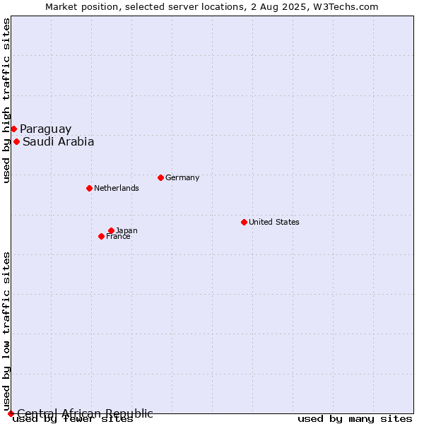 Market position of Saudi Arabia vs. Paraguay vs. Central African Republic