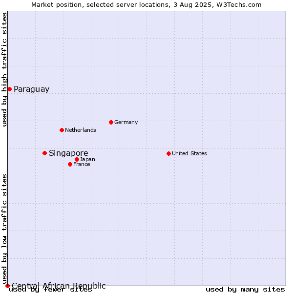 Market position of Singapore vs. Paraguay vs. Central African Republic
