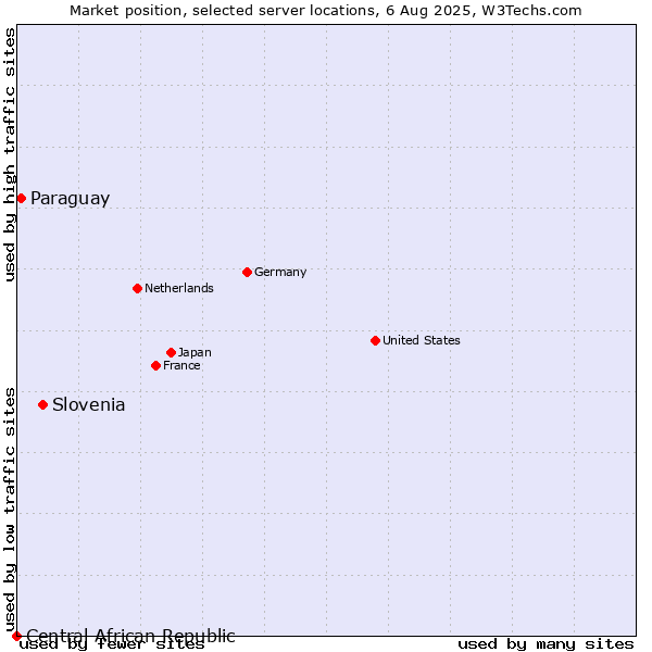 Market position of Slovenia vs. Paraguay vs. Central African Republic