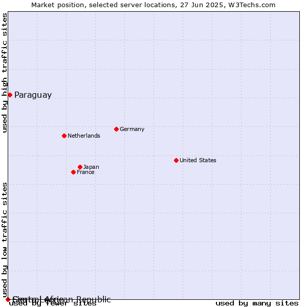Market position of Paraguay vs. Sierra Leone vs. Central African Republic
