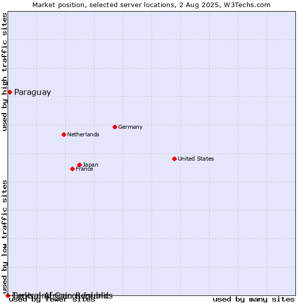 Market position of Paraguay vs. Turks and Caicos Islands vs. Central African Republic