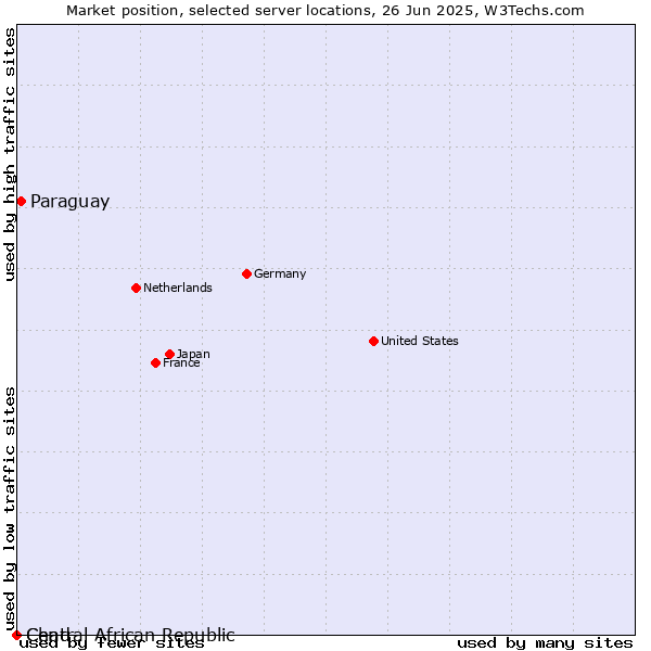 Market position of Paraguay vs. Chad vs. Central African Republic